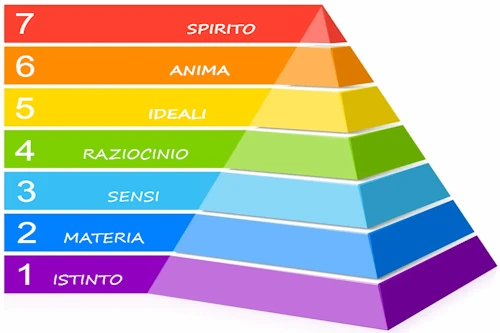 piramide della consapevolezza